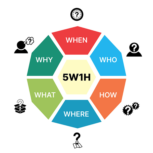 Câu hỏi 5W 1H giúp bạn có nhiều ý tưởng viết tiêu đề và tăng lượng truy cập